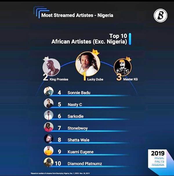 Dr Sonnie Badu Bags 4th Position As The Most Streamed African Artist